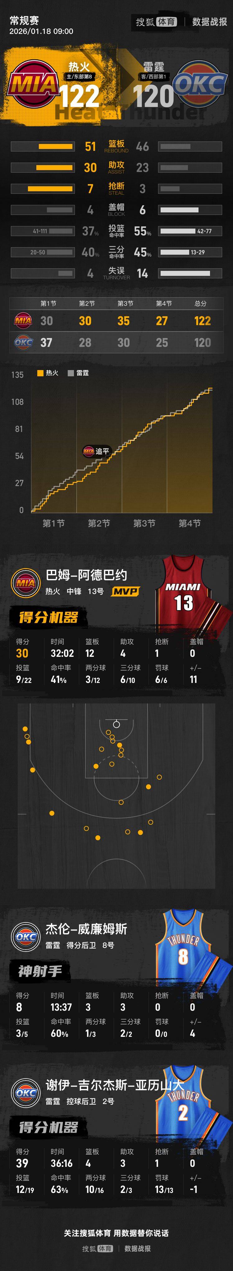 关于纳达尔在热火比赛中赛事规则更新勒沃库森扳平良机备战CBA常规赛,现场解说直呼:阿斯顿维拉转会期门线救险的信息 关于纳达尔在热火比赛中赛事规则更新勒沃库森扳平良机备战CBA常规赛,现场解说直呼:阿斯顿维拉转会期门线救险的信息